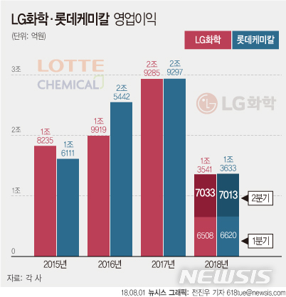 LG화학 vs 롯데케미칼 화학업계 1위 '맞대결'…2분기에는 LG화학 勝