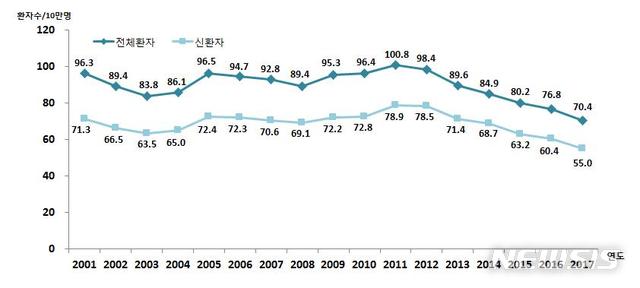 【세종=뉴시스】신고 결핵 신환자 수 및 신환자율. 2018.08.01. (그래픽 = 질병관리본부 제공) photo@newsis.com 