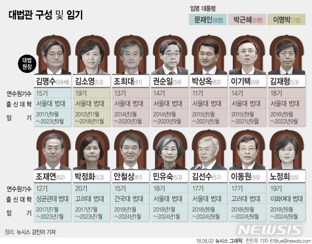 문재인 대통령 임명 대법관 '과반'…사법부 변화 시작되나