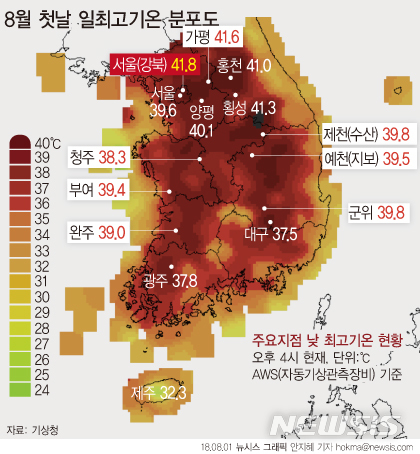 【서울=뉴시스】안지혜 기자 = 8월 첫 날 서울 낮 기온이 39.6도까지 오르고 강원도 홍천은 41.0도를 기록했다. 비공식 기록인 서울 내 AWS(자동기상관측장비)에서는 강북(서울) 41.8도, 신령(영천) 40.6도, 군위 39.8도, 지보(예천) 39.5도, 달성(대구)39.4도를 기록했다.  hokma@newsis.com