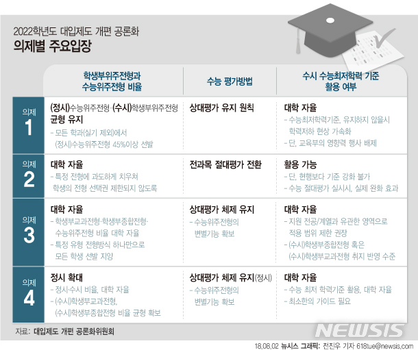 【서울=뉴시스】전진우 기자 = 대입제도 개편 공론화위원회가 3일 시민참여단을 대상으로 현재 중학교 3학년이 치를 2022학년도 대입제도 개편에 대한 설문조사 결과를 발표한다. 대입개편 4가지 시나리오는 ▲수능 상대평가 유지냐, 절대평가 전환이냐 ▲수능 위주 정시모집 확대냐, 반대냐 등 크게 두 가지 이슈로 나눠볼 수 있다. 618tue@newsis.com