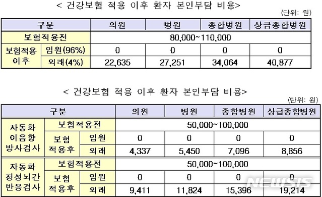 【세종=뉴시스】건강보험 적용 이후 선천성 대사 이상 검사(위)와 난청 선별검사(아래) 환자 본인부담 비용 변화. 2018.08.02.(표 = 보건복지부 제공)photo@newsis.com