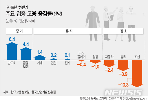 하반기 일자리 '반도체·금융' 늘고 조선·섬유·자동차 준다&nbsp; 