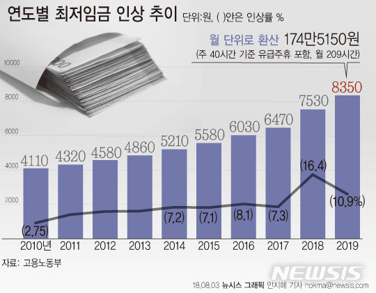 【서울=뉴시스】안지혜 기자 = 고용노동부가 3일 내년도 최저임금으로 8350원을 확정고시했다. hokma@newsis.com