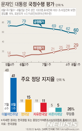 【서울=뉴시스】안지혜 기자 = 8월 첫째주 한국갤럽이 문재인 대통령의 직무수행 지지율을 조사한 결과 60%가 긍정평가했다. 정당지지도에서는 정의당이 자유한국당을 앞서며 지지율 2위 정당으로 올라섰다.  hokma@newsis.com 