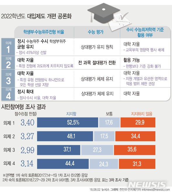 【서울=뉴시스】안지혜 기자 = 대입제도 개편 공론화위원회는 3일 대입 시나리오 4가지중 수능 상대평가를 유지하고 정시전형을 45% 이상으로 확대하는 '1안'이 시민참여단의 지지를 가장 많이 받았다고 밝혔다. hokma@newsis.com