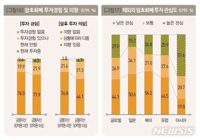 【서울=뉴시스】천민아 기자 = 6일 KB금융지주경영연구소가 발간한 '2018 한국 부자 보고서'에 따르면 향후 암호화폐에 투자할 의향이 있는 한국 부자는 2.3%에 불과한 것으로 나타났다. 2018.08.06. (제공=KB금융지주경영연구소) mina@newsis.com