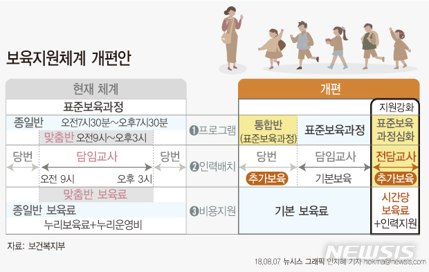 【서울=뉴시스】안지혜 기자 = 부모 맞벌이 여부에 따라 어린이집을 종일반(6시간)과 맞춤반(12시간)으로 나눈 '맞춤형 보육'이 공통 보육체계로 바뀐다. 12시간 운영 유지를 위해 저녁이나 밤 시간대는 추가보육이 별도로 이뤄진다.보건복지부는 7일 이런 내용의 '보육지원체계 개편방안'을 발표했다. hokma@newsis.com