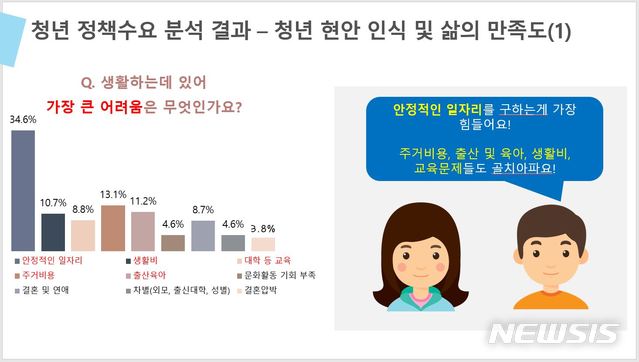 【청주=뉴시스】강신욱 기자 = 충북 청주 거주 19~39세 청년 1001명을 대상으로 진행된 설문조사 결과 '안정적인 일자리'를 구하는 게 가장 힘들어 하는 것으로 나타났다. 2018.08.07. photo@newsis.com