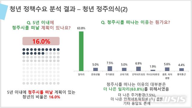 【청주=뉴시스】강신욱 기자 = 충북 청주 거주 19~39세 청년 1001명을 대상으로 진행된 설문조사 결과 '청주시가 살기 좋은 도시라고 생각하느냐'는 질문에 61.5％가 '대체로 그렇다'라거나 '그렇다'고 긍정적인 인식이 높았지만, 5년 이내에 청주를 떠날 계획이 있는 청년도 16％에 이르렀다. 2018.08.07. photo@newsis.com