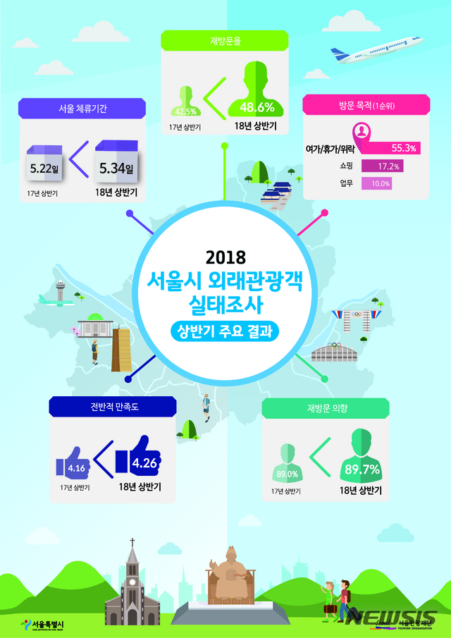 【서울=뉴시스】서울시 2018 외래관광객 실태조사 상반기 주요결과. 2018.08.08. (그래픽=서울시 제공)
