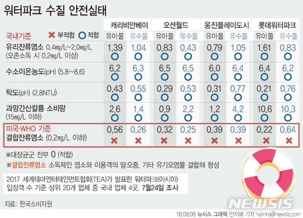 "롯데워터파크·캐리비안베이 등 해외 수질기준엔 부적합"