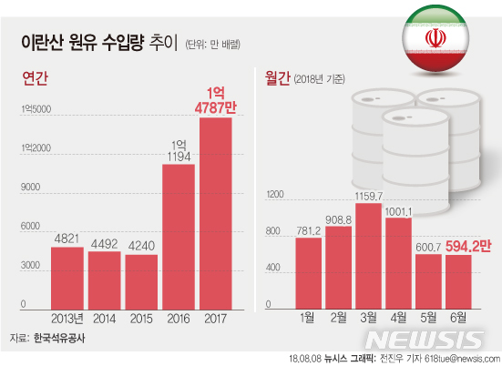 美, 이란 제재에 정유업계 긴장…이란산 원유 수입 급감