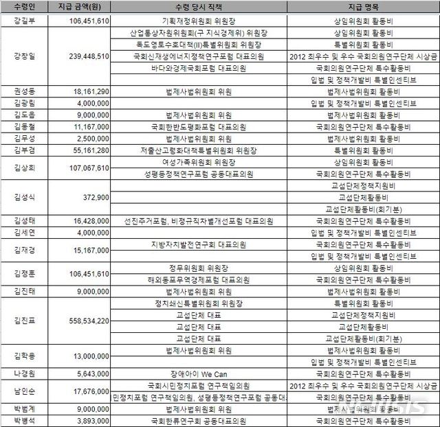 【서울=뉴시스】'2011년~2013년 국회 특수활동비 수령인 298인 명단 및 세부내역' 중 20대 현직 국회의원 명단. (사진=참여연대 제공) 2018.08.08.