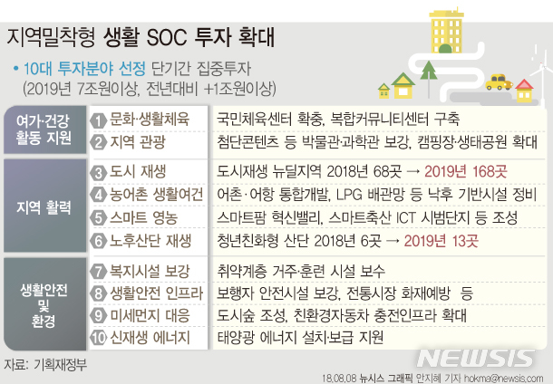 기재부, 생활 SOC 10대 과제 선정…내년 7조 이상 투입