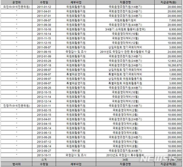 【서울=뉴시스】'2011년~2013년 국회 특수활동비 수령인 298인 명단 및 세부내역' 중 상임위별 수석전문위원에게 지급된 특활비 내역. (사진=참여연대 제공) 2018.08.08.