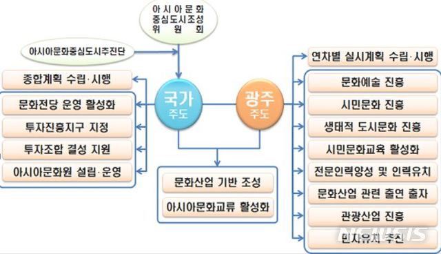 【서울=뉴시스】 아시아문화중심도시조성 종합계획 추진 체계
