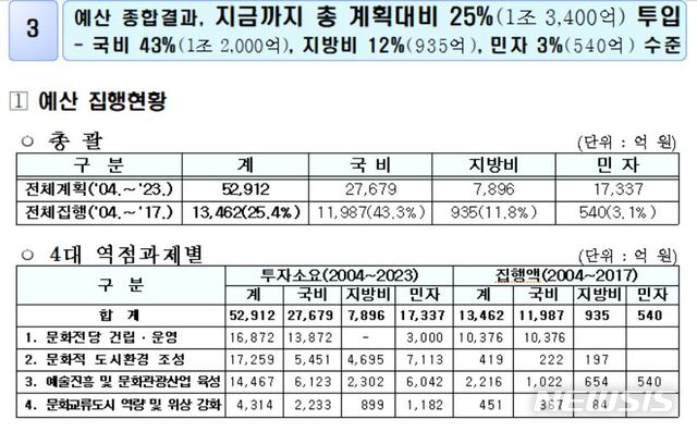 【서울=뉴시스】 아시아문화중심도시 조성예산 집행현황