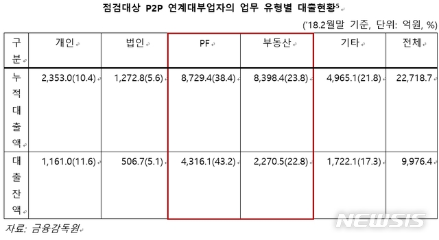 새 P2P금융협회 자율규제안 공개…'부동산PF 한도'로 기존 협회와 선긋기