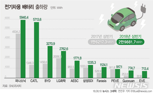 전기차 배터리 한중일 각축전…"진검승부 2020년부터"