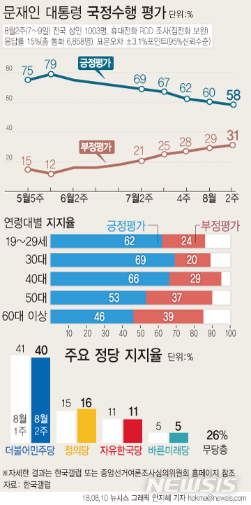 【서울=뉴시스】안지혜 기자 = 8월 둘째주 한국갤럽이 문재인 대통령의 직무수행 지지율을 조사한 결과 58%가 긍정평가했다.&nbsp; 정당지지도에서는 더불어민주당 40%, 정의당 16%, 자유한국당 11% 순으로 조사됐다.&nbsp; hokma@newsis.com 