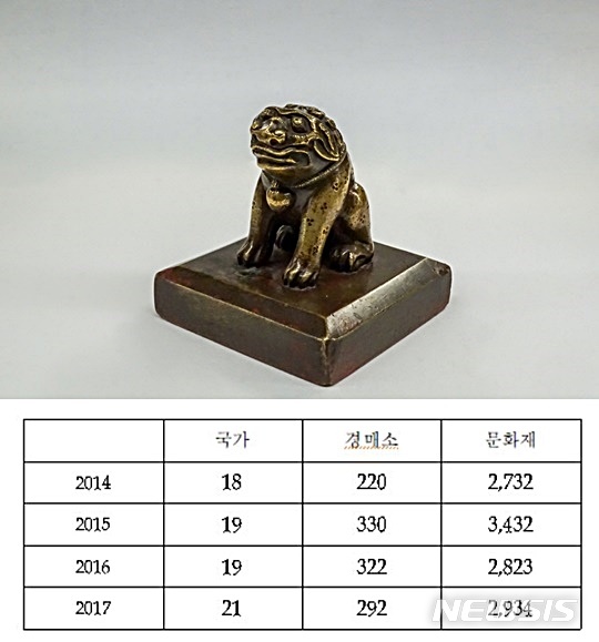 【서울=뉴시스】 박현주 미술전문기자 = 지난 4월 뉴욕 크리스티 경매에 출품된 '덕온공주 인장'이 23만75달러,한화 약 3억원에 낙찰됐다. 낙찰자는 '국외소재문화재재단'으로 지난 5월 국내로 환수됐다. 조선의 마지막 공주의 인장이라는 상징성으로 가치가 높다. 아래 표는 문화재 국외 경매시장 출품 현황.