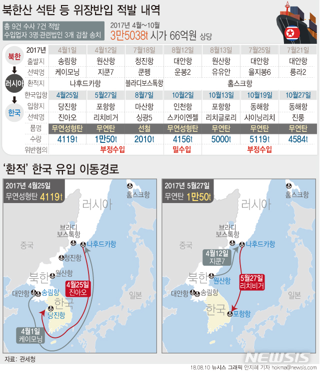 【서울=뉴시스】안지혜 기자 = 관세청은 지난해 4월부터 10월까지 북한산 석탄의 위장반입 등 총 7건의 범죄사실을 확인하고 수입업자 3명과 법인 3개를 기소의견으로 검찰에 송치한다고 10일 밝혔다.  hokma@newsis.com