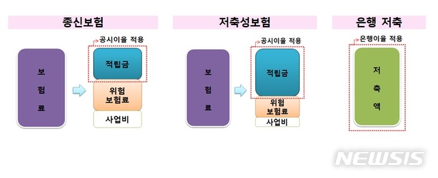 "종신보험, 저축성보험 아냐"…가입 시 유의사항은?