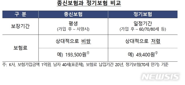 "종신보험, 저축성보험 아냐"…가입 시 유의사항은?