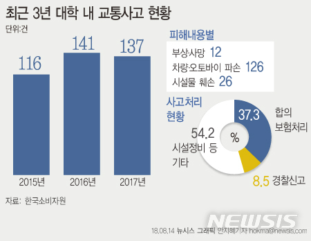 소비자원 “교통사고 발생한 20개 대학 중 절반 이상, 사고위험 여전”
