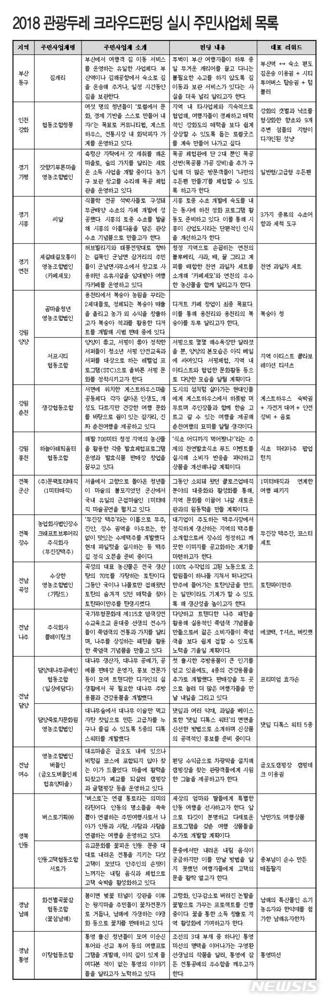 문체부, 20개 관광두레 크라우드 펀딩 시행