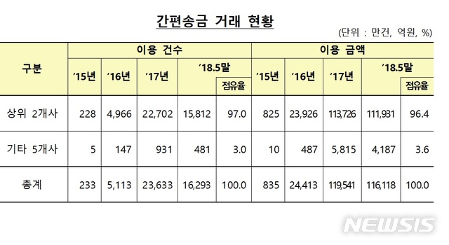 '간편송금 서비스' 3배 성장…토스·카카오페이 '독점'