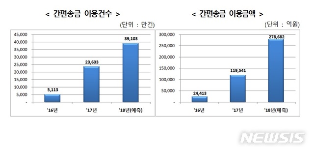 '간편송금 서비스' 3배 성장…토스·카카오페이 '독점'