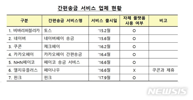 간편송금 독점하는 '토스·카카오페이'…성장세에도 '적자'