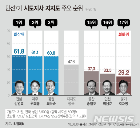 【서울=뉴시스】전진우 기자 = 리얼미터와 한국행정학회가 공동으로 지난달 27~31일 민선 7기 출범 이후 첫 광역단체장 직무수행 평가를 실시한 결과, 김영록 전남지사와 원희룡 제주지사, 최문순 강원지사가 지지도 상위 1~3위를 차지했다고 16일 밝혔다. 반면 이재명 경기지사와 박남춘 인천시장, 송철호 울산시장은 하위 1~3위를 기록했다. 618tue@newsis.com