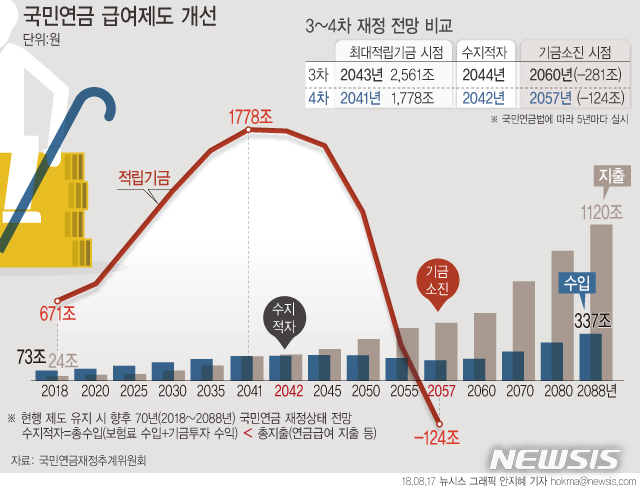 국민연금 기금 2057년 고갈된다…3년 더 앞당겨져 