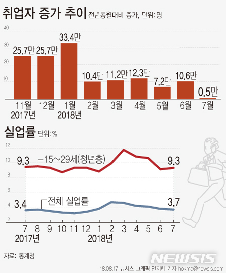 【서울=뉴시스】안지혜 기자 = 17일 통계청에 따르면 7월 취업자 수는 2708만3000명으로 지난해 같은 달 대비 5000명 증가했다.&nbsp; hokma@newsis.com 