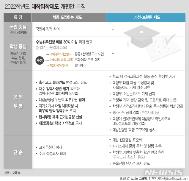 【서울=뉴시스】전진우 기자 = 17일 교육당국이 현재 중학교 3학년이 치를 '2022학년도 대입'에서 정시 대학수학능력시험(수능) 위주 전형 비율을 30% 이상으로 확대할 것을 대학에 권고하기로 했다. 618tue@newsis.com