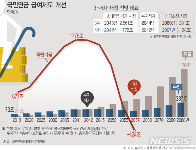 【서울=뉴시스】안지혜 기자 = 국민연금의 적립기금이 2057년에 소진될 전망이다. 5년 전 재정계산 때보다 기금 고갈 시점이 3년 앞당겨진 것이다.&nbsp; 국민연금재정추계위원회는 17일 이같은 내용의 4차 국민연금 장기 재정추계 결과를 발표했다.&nbsp; hokma@newsis.com 