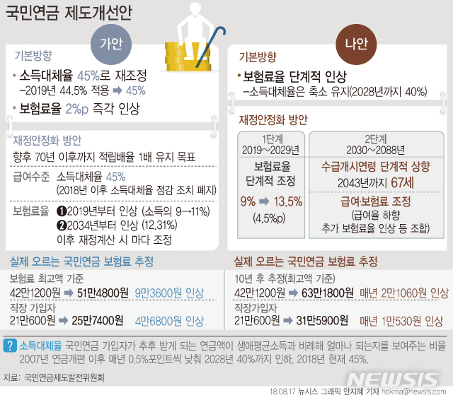 【서울=뉴시스】정부는 소득대체율 수준에 따라 보험료율을 현재 9%에서 내년부터 즉시 2%포인트 올리거나 10년간 4.5%포인트를 단계적으로 인상하는 두 가지 방안을 제시했다. (그래픽=안지혜 기자) 자료:국민연금제도발전위원회 