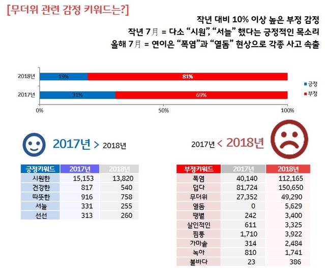 폭염에 바다여행 40% 줄고 '홈캉스'는 4.8배 폭증