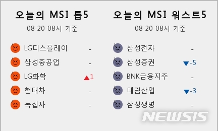 [빅데이터MSI]시장심리 톱5, LG디스플레이·삼성중공업·LG화학·현대차·녹십자