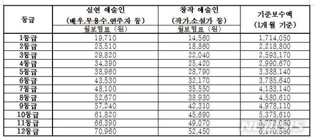 【서울=뉴시스】 예술인 산재보험 보험료
