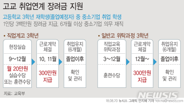 中企 취업 고3에 300만원 지원...총 720억원 