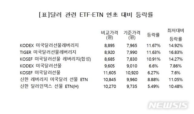 무역전쟁·터키發 금융위기에…美달러 ETF 홀로 好好