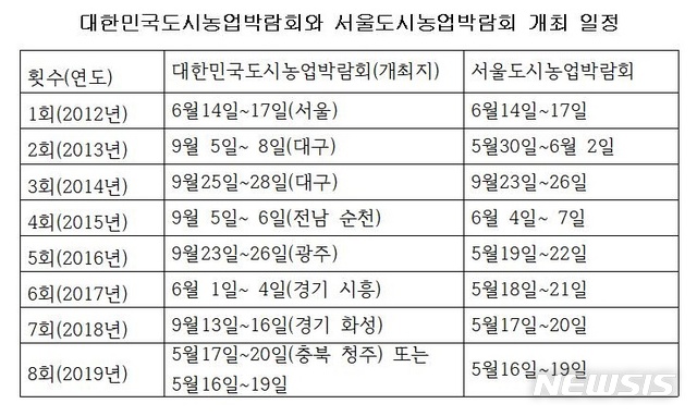 【청주=뉴시스】강신욱 기자 = 충북 청주시가 내년 5월 8회 대한민국도시농업박람회를 열면서 서울시에서 진행되는 서울도시농업박람회와 선의의 경쟁을 벌이게 됐다. 도표는 대한민국도시농업박람회와 서울도시농업박람회 연도별 개최 일정. 2018.08.20.  photo@newsis.com