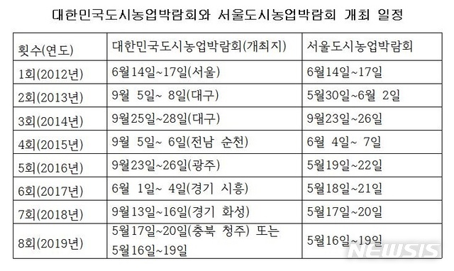 【청주=뉴시스】강신욱 기자 = 충북 청주시가 내년 5월 8회 대한민국도시농업박람회를 열면서 서울시에서 진행되는 서울도시농업박람회와 선의의 경쟁을 벌이게 됐다. 도표는 대한민국도시농업박람회와 서울도시농업박람회 연도별 개최 일정. 2018.08.20. photo@newsis.com