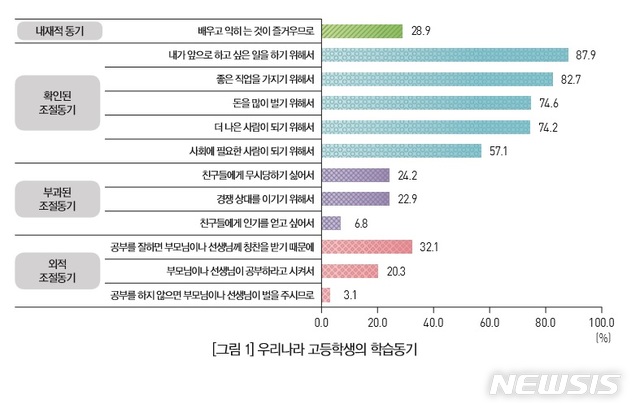 한국 고교생 공부하는 이유 "하고 싶은일 하려고"
