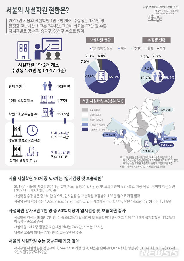 서울시내 사설학원 1만2천개…수강생 181만명