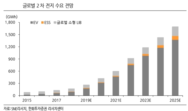 삼성SDI, 전기차 배터리 10년 투자 결실...내년 영업익 1조 기대감